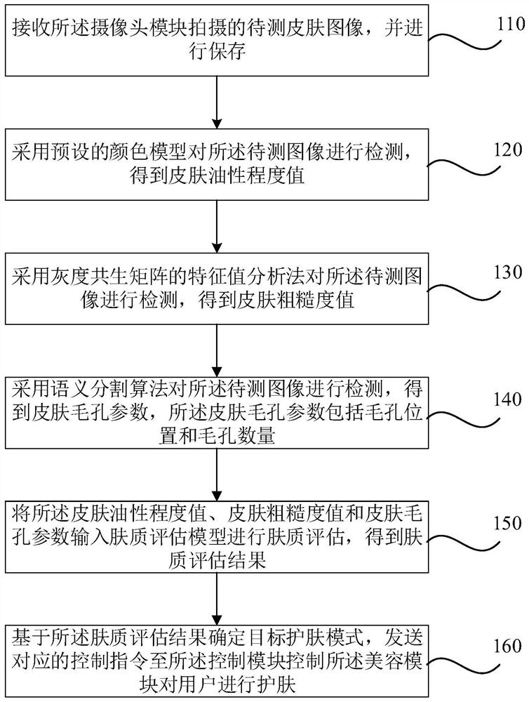 Intelligent skin care method, device and equipment and storage medium