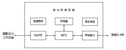 System and process for converting protocol between shipborne Beidou 2nd generation device and ship Ethernet