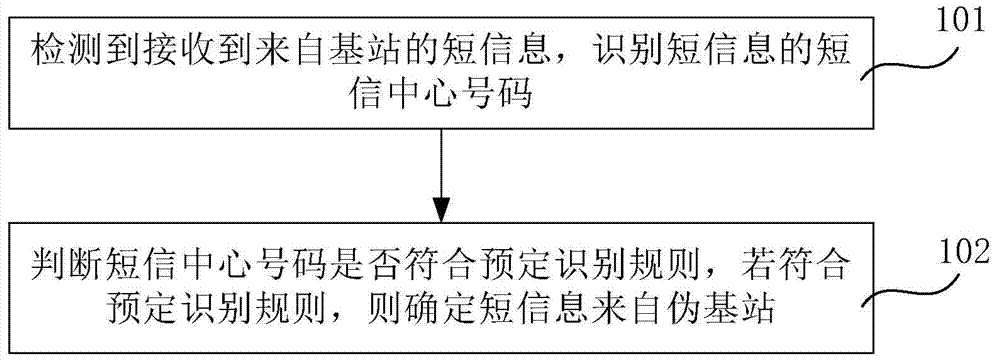 Method and device for detecting pseudo base station based on short message center number