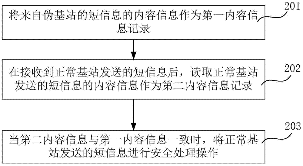 Method and device for detecting pseudo base station based on short message center number