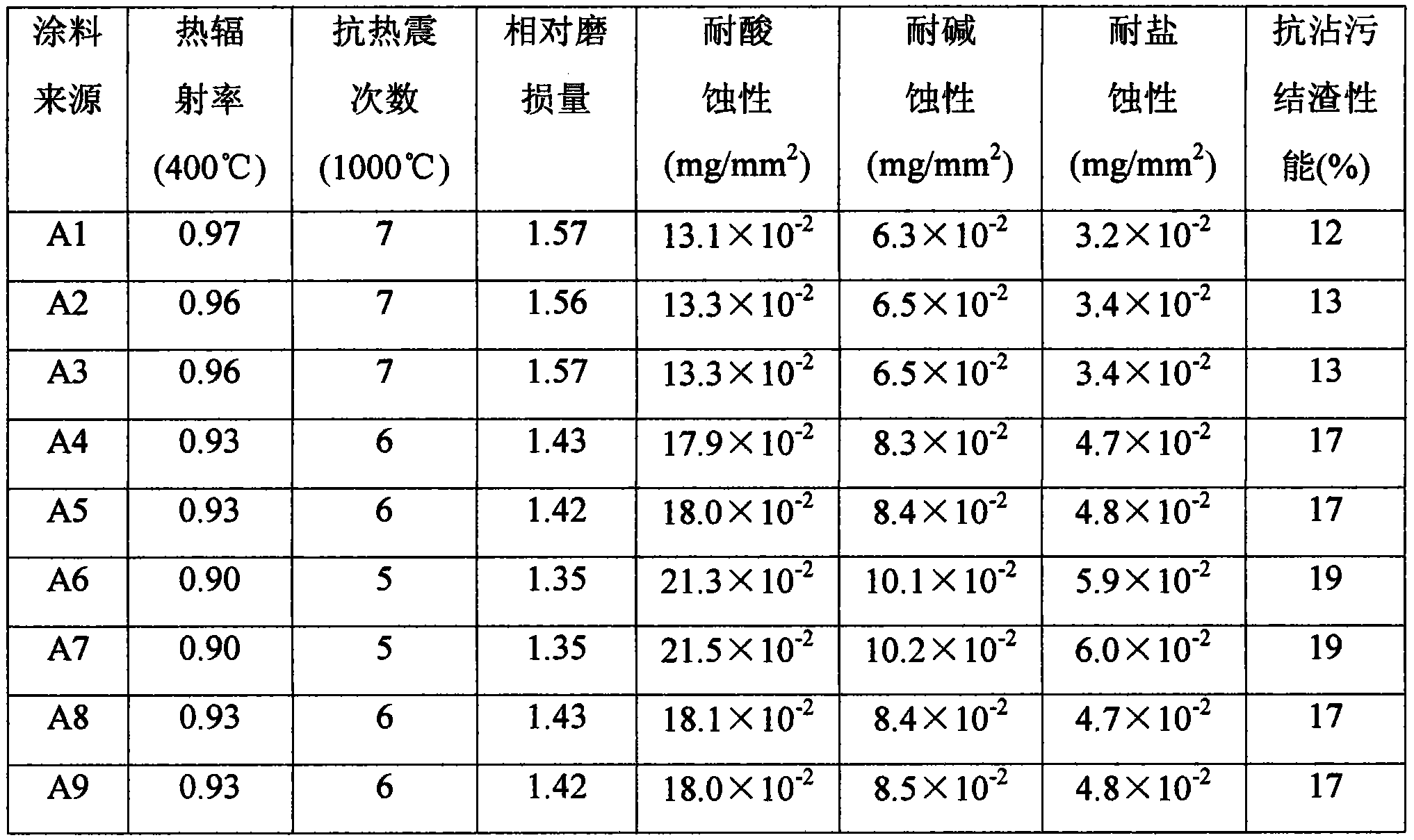 Ceramic paint and preparation method thereof as well as heating furnace tube