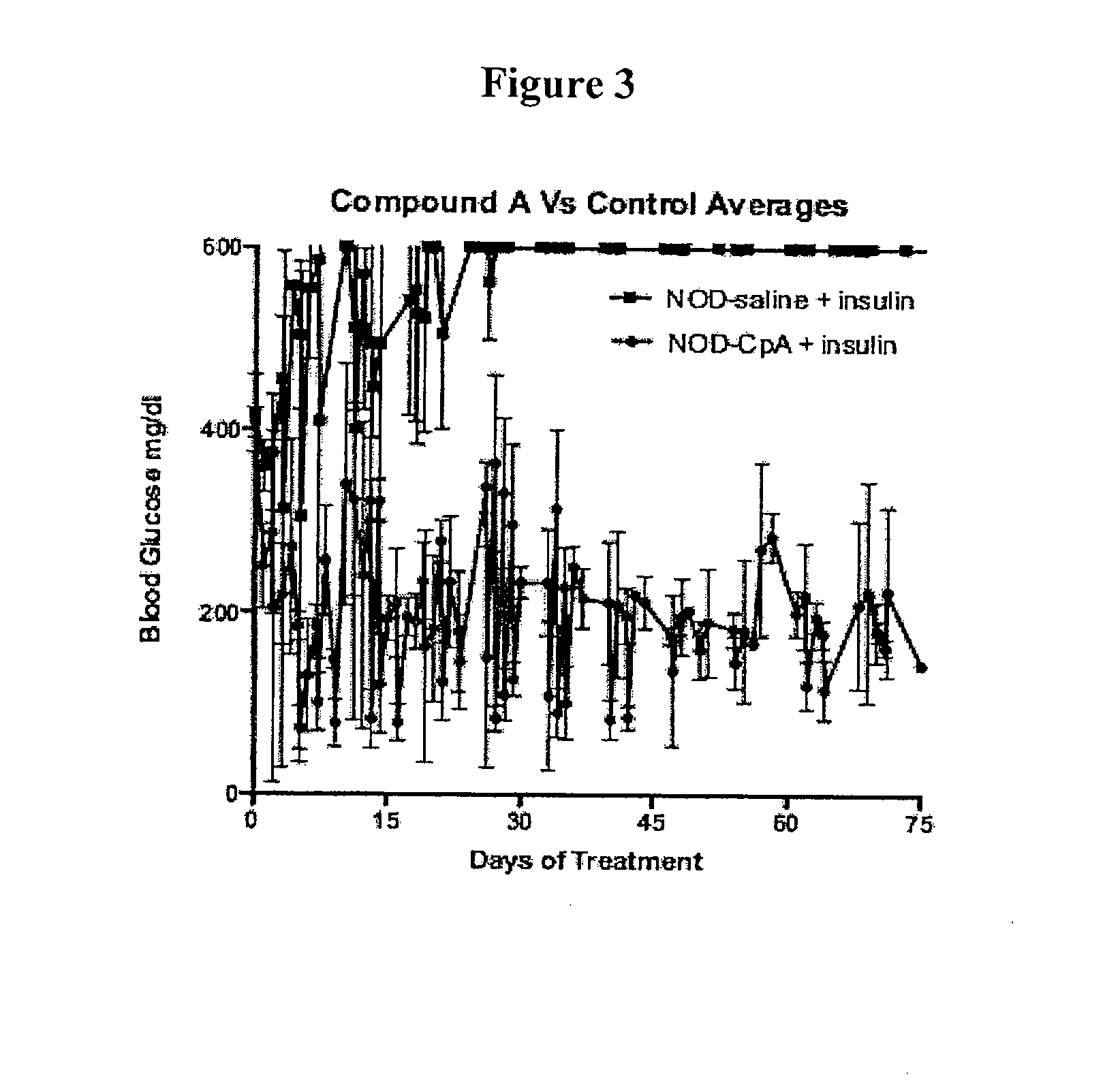 Compositions and methods to treat the bihormonal disorder in diabetes