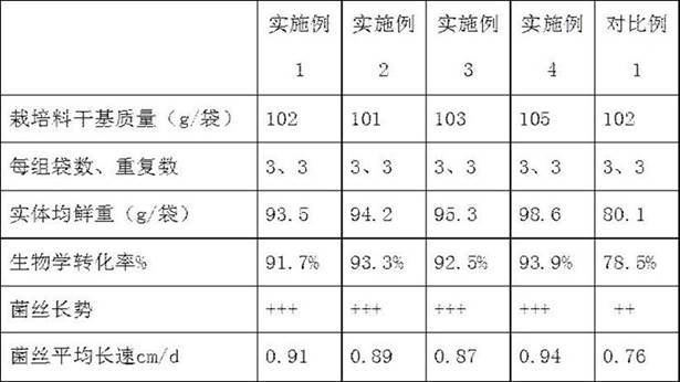 Oudemansiella radicata cultivation formula, preparation method and cultivation method