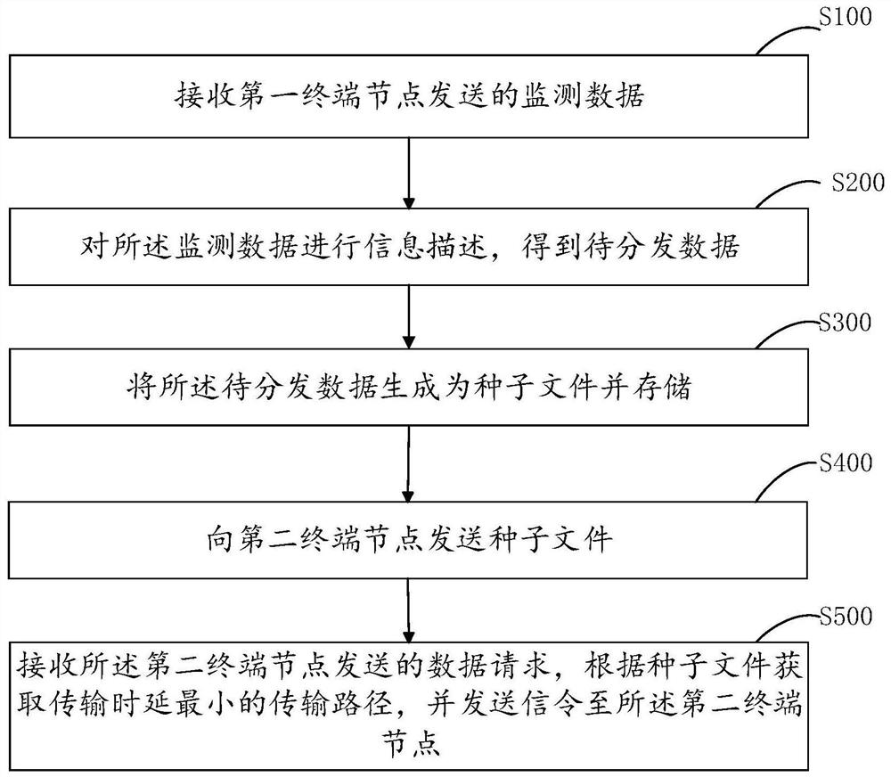 Wireless multi-hop ad hoc network data distribution method based on edge computing, and device