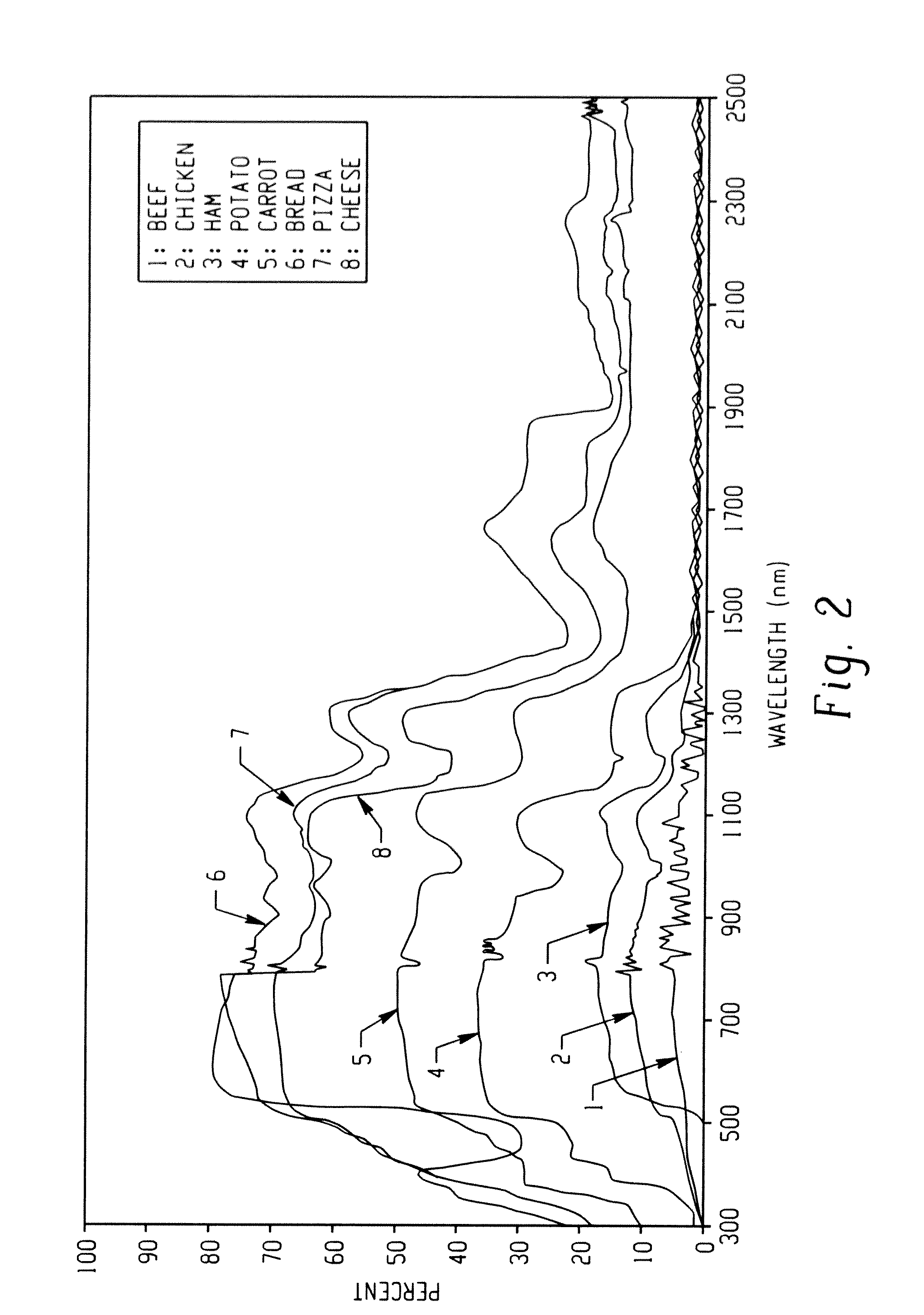 Method and system for digital narrowband, wavelength specific cooking, curing, food preparation, and processing