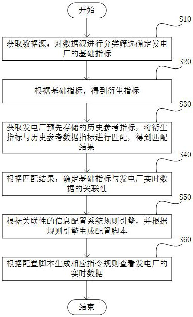 A power plant real-time data association configuration method and system