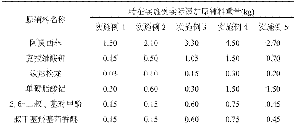 A kind of prescription of compound amoxicillin breast injection and its preparation method