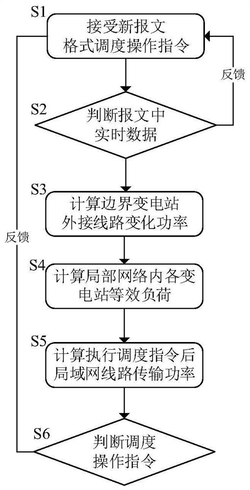 Power dispatching operation instruction security verification method and system