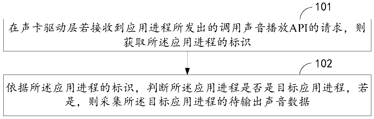 Application audio isolation acquisition method and device, storage medium and equipment