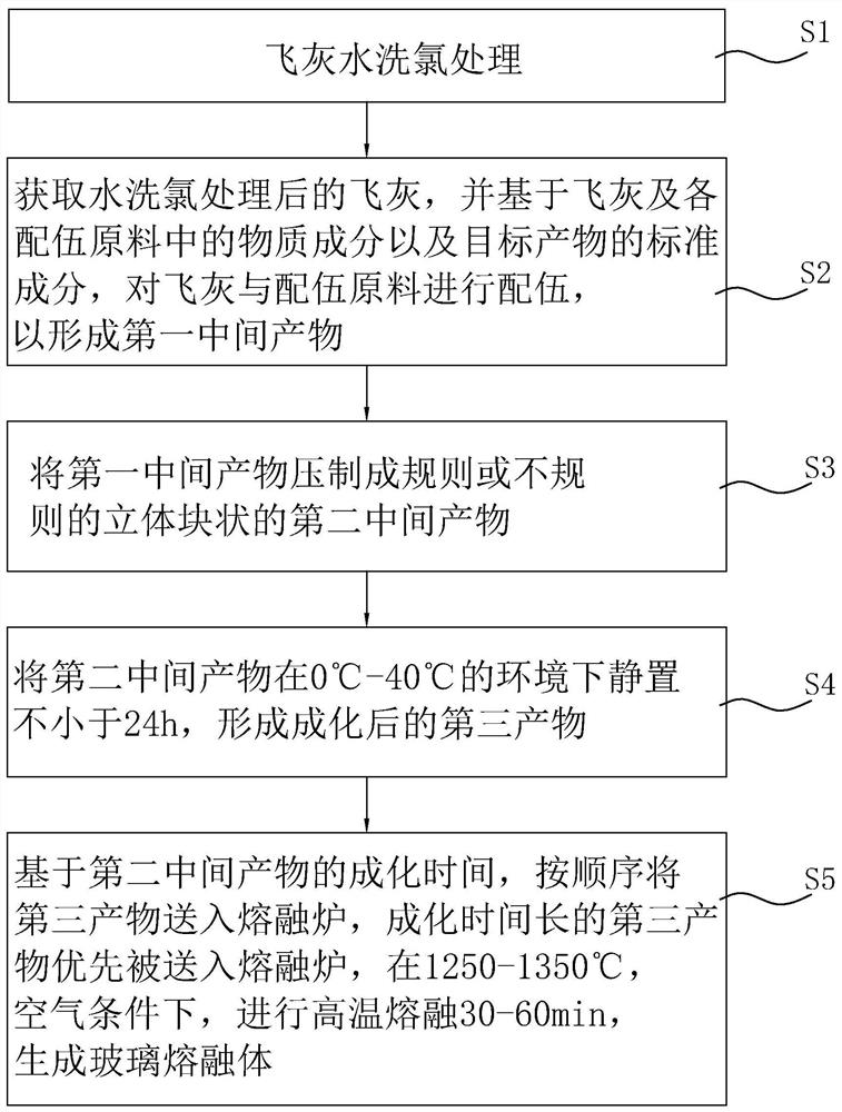 Fly ash high-temperature melting treatment method and system, control device and storage medium