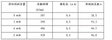 A kind of ZNO varistor low pressure additive and preparation method thereof