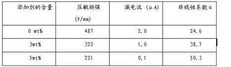 A kind of ZNO varistor low pressure additive and preparation method thereof