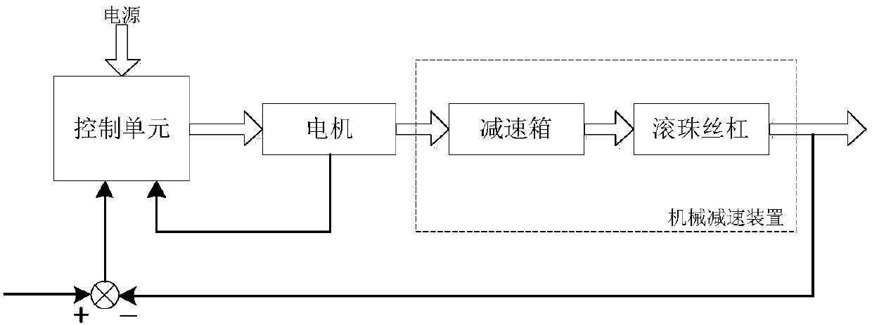 A Reliability Analysis Method of Electromechanical Actuator Based on Fuzzy Dynamic Fault Tree