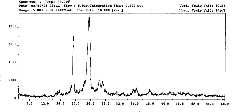 Surfactant-containing Lonidamine amorphous multielement solid dispersion and preparation method thereof