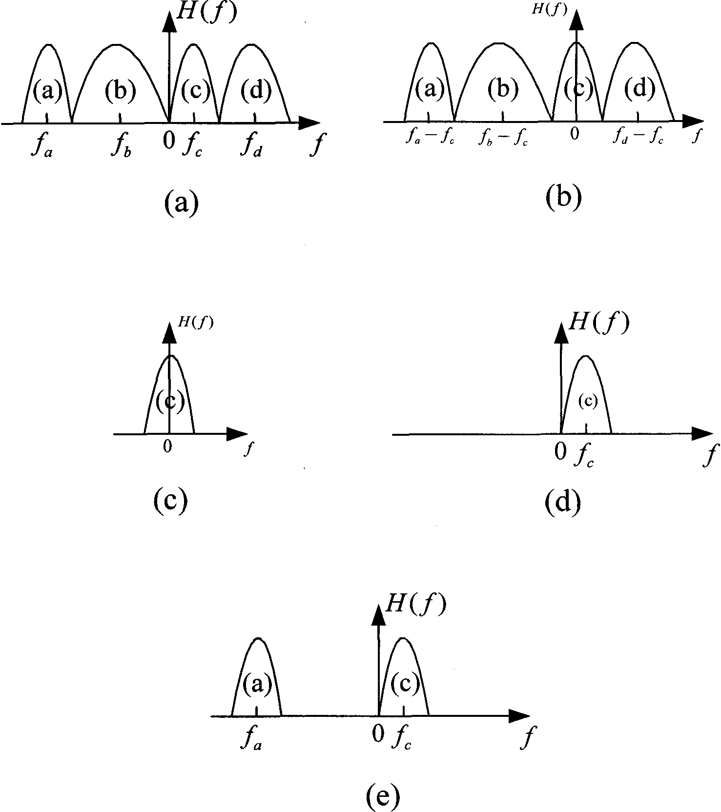 Low-complexity bandwidth signal digital frequency selection method