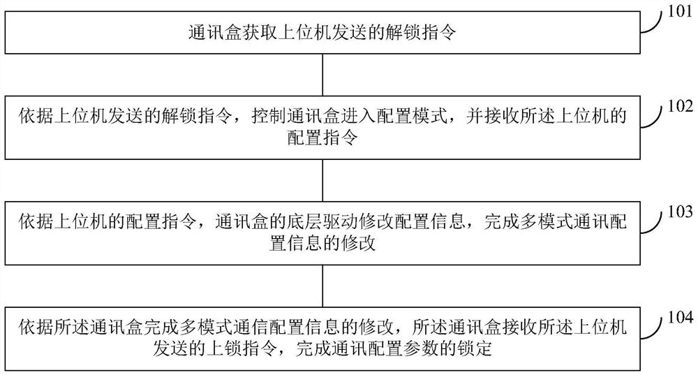 Multi-mode communication configuration method of communication box and terminal equipment