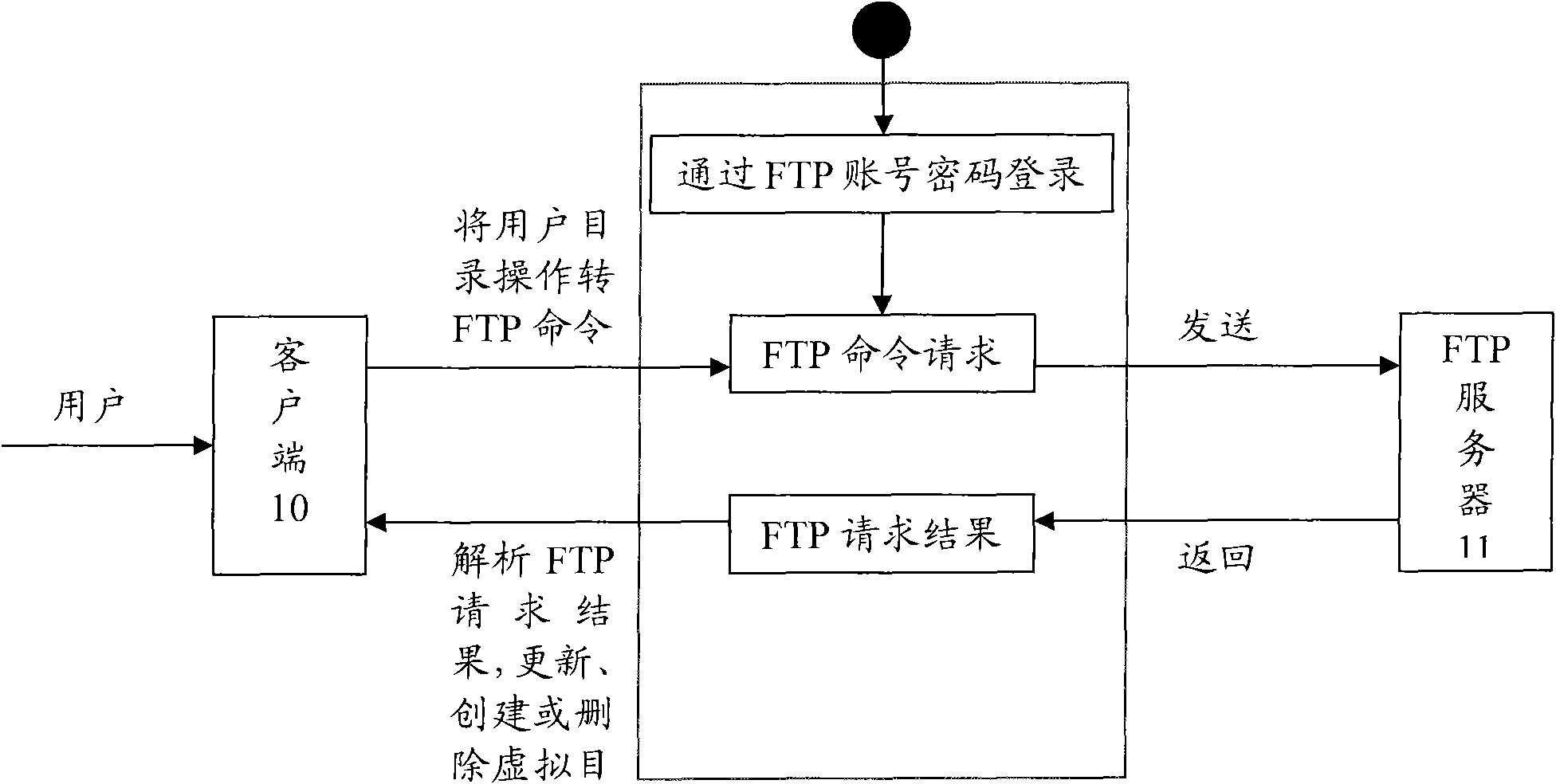 Method, device and system for managing FTP (file transfer protocol) server