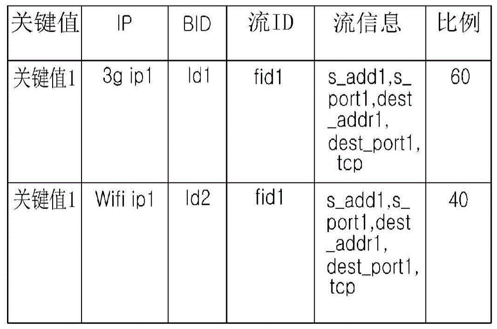 System and method for simultaneous data transfer services in heterogeneous networks