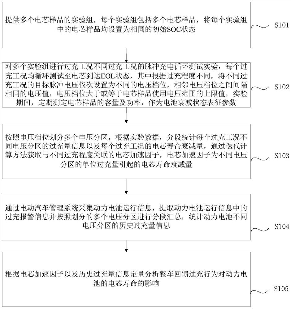 Method for evaluating influence of whole vehicle feedback overcharge behavior on service life of battery