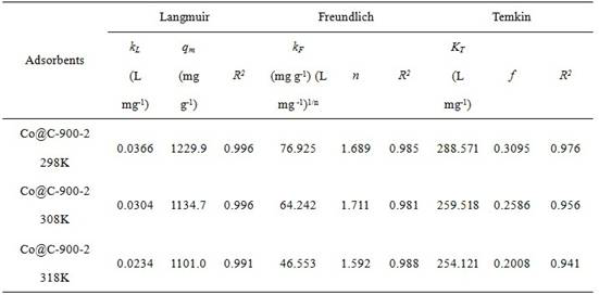 Preparation method and application of cobalt-based metal organic framework derived magnetic carbon composite material