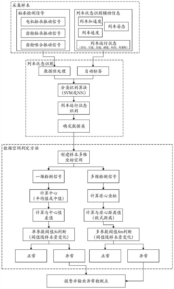 Fault diagnosis method for rail train bearings based on multi-dimensional data space