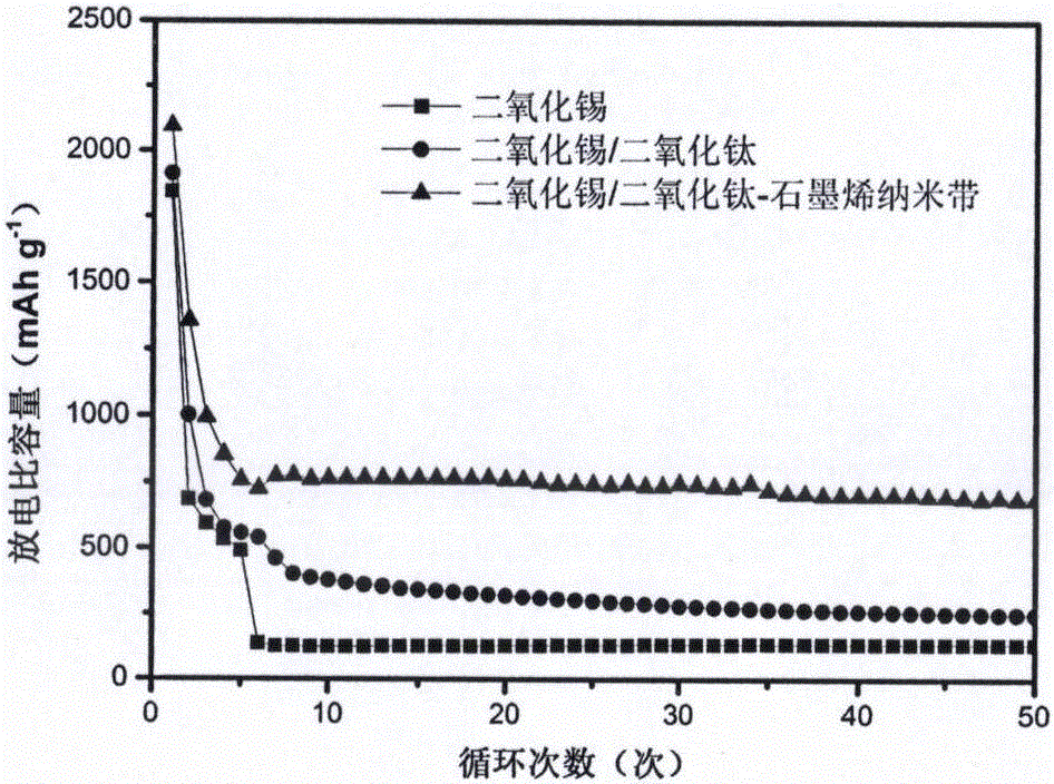 Preparation method of tin dioxide/titanium dioxide spherical particle and graphene nanoribbon composite material
