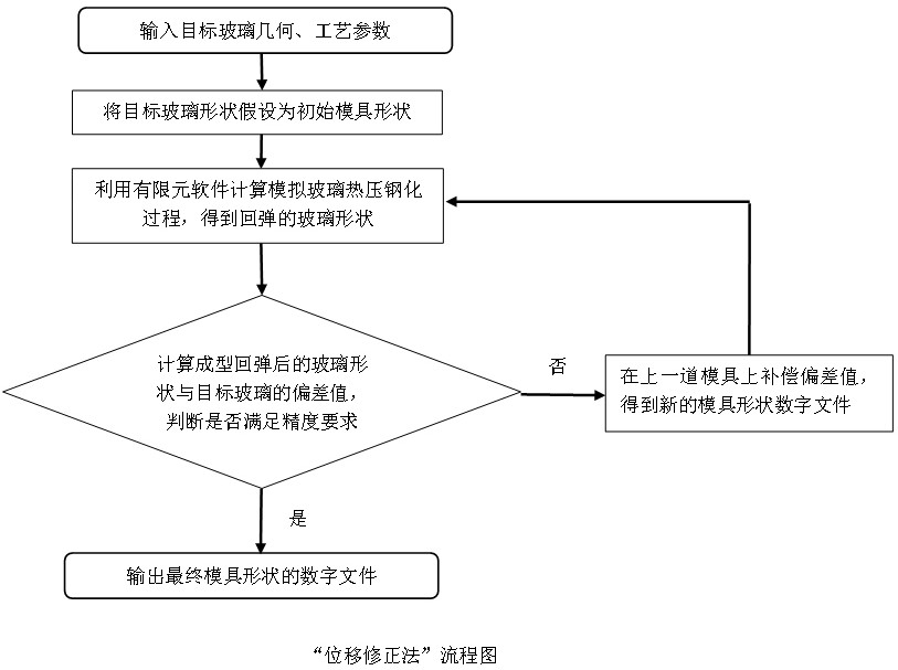 Digital design method of automobile rear windshield glass hot press molding die