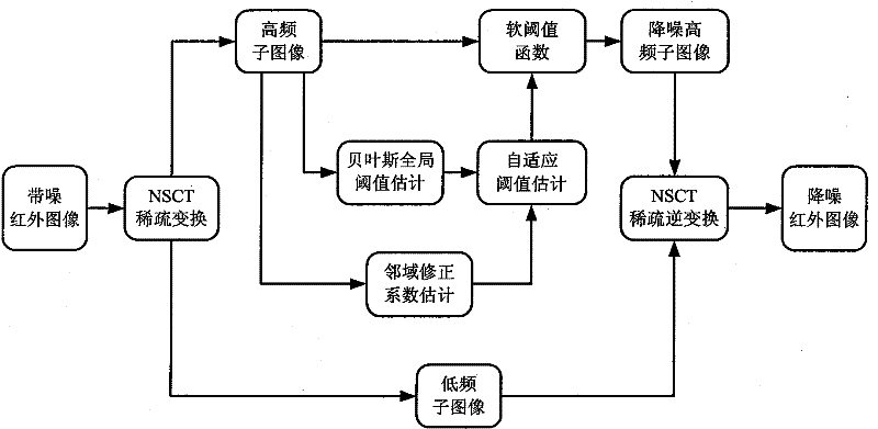 Transform domain neighborhood self-adapting image denoising method for detecting fire accident