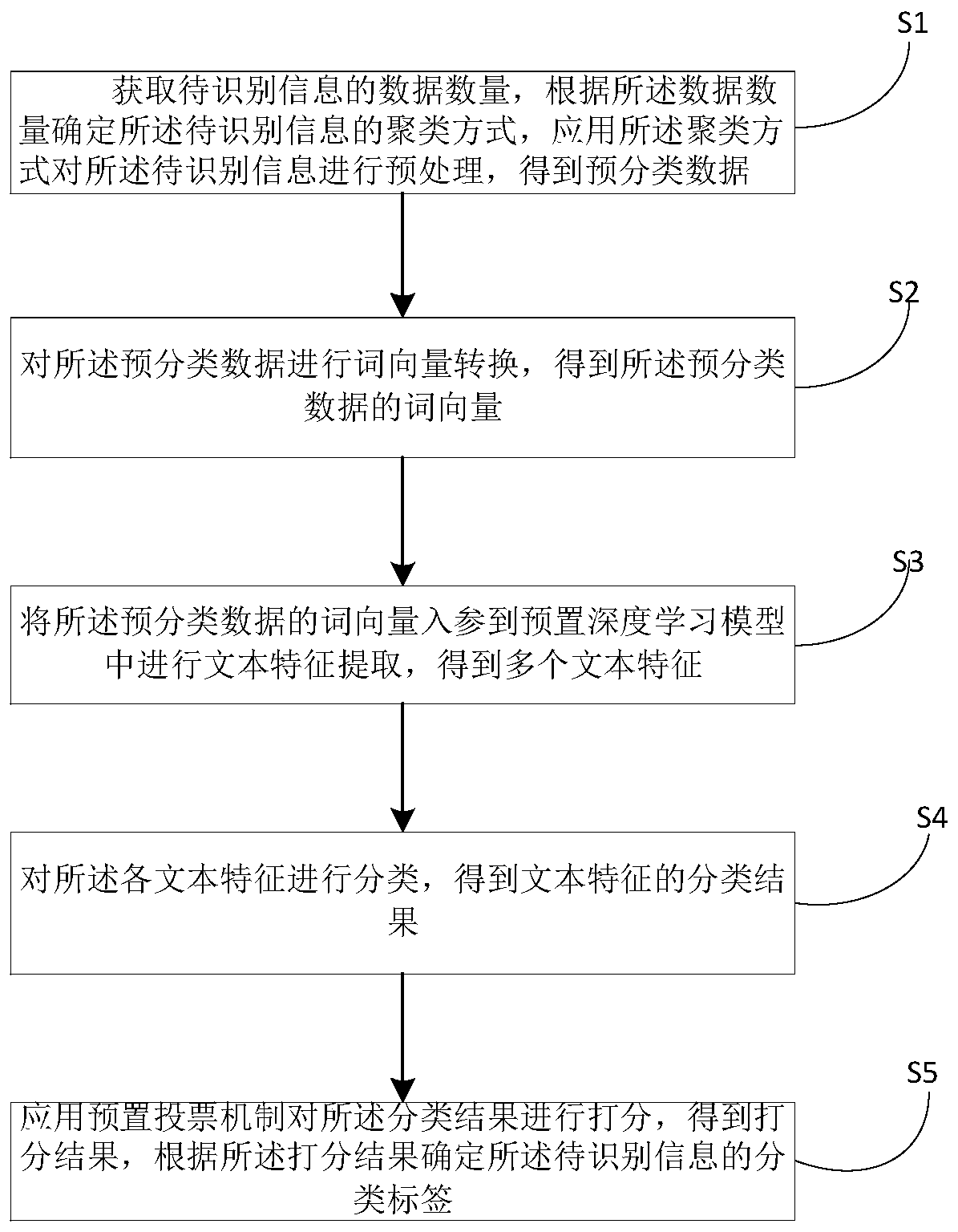 Information classification method based on deep learning and related equipment
