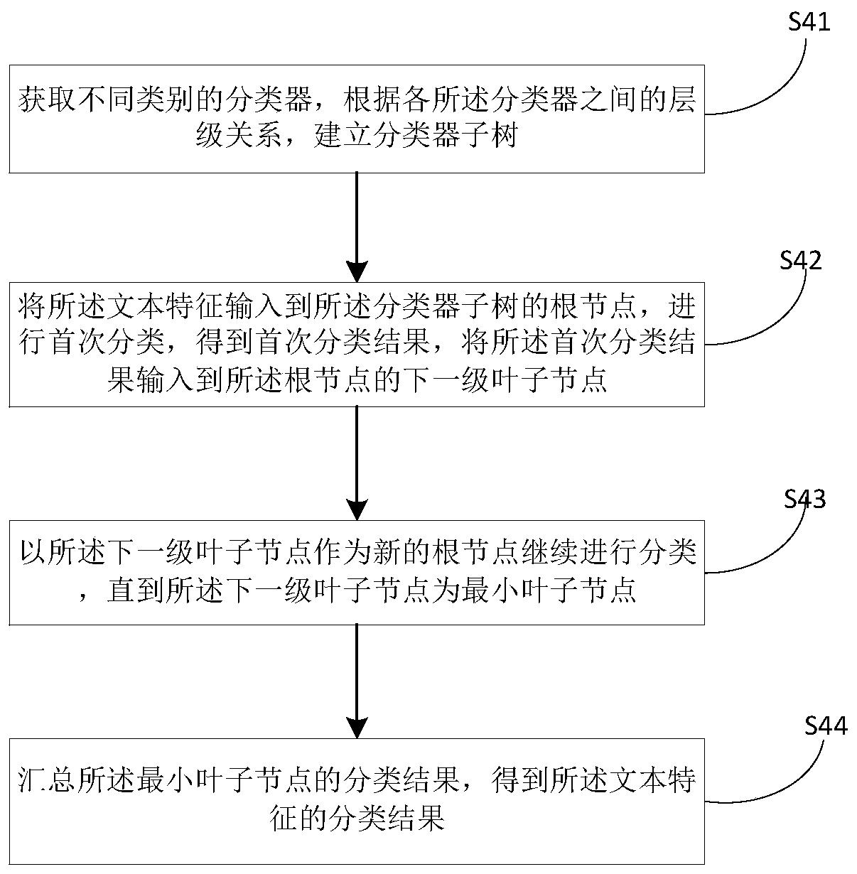 Information classification method based on deep learning and related equipment