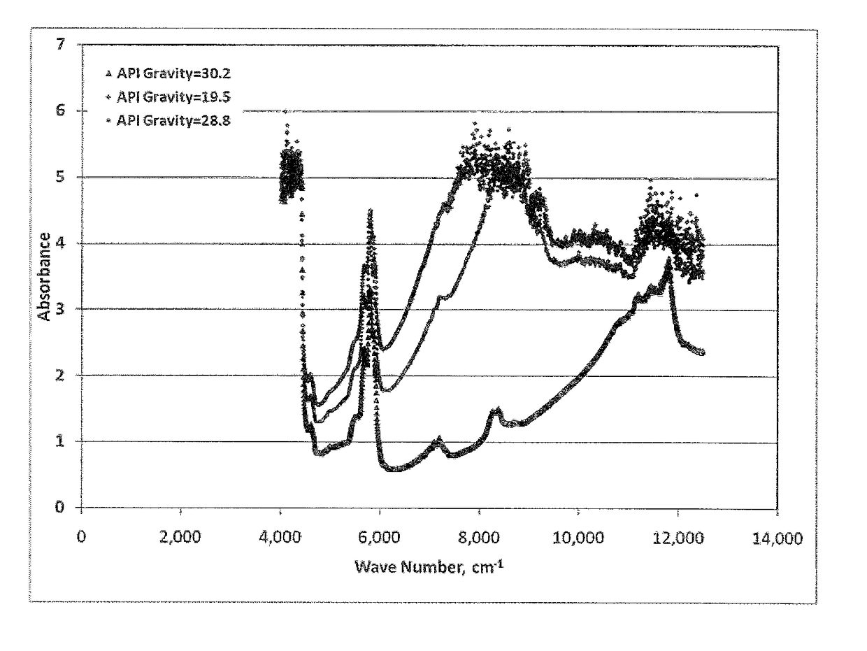 Characterization of crude oil by near infrared spectroscopy