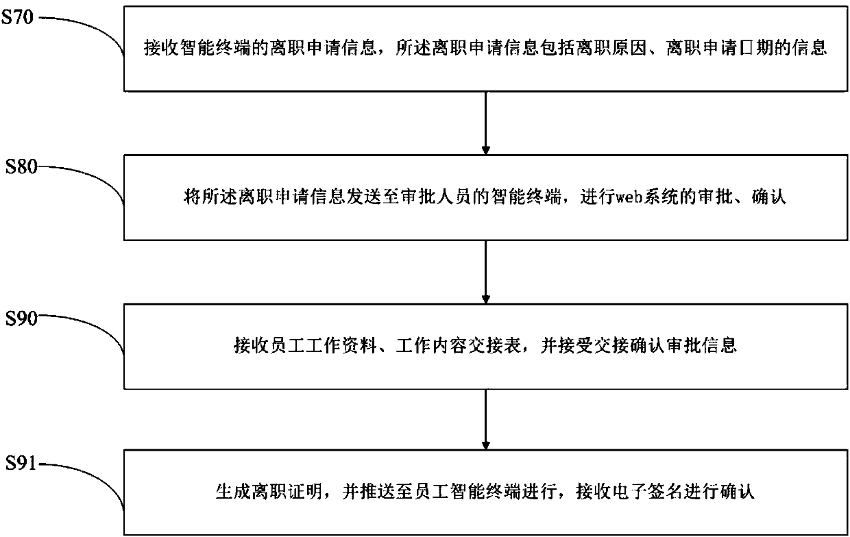 Remote staff entry/departure management system and method