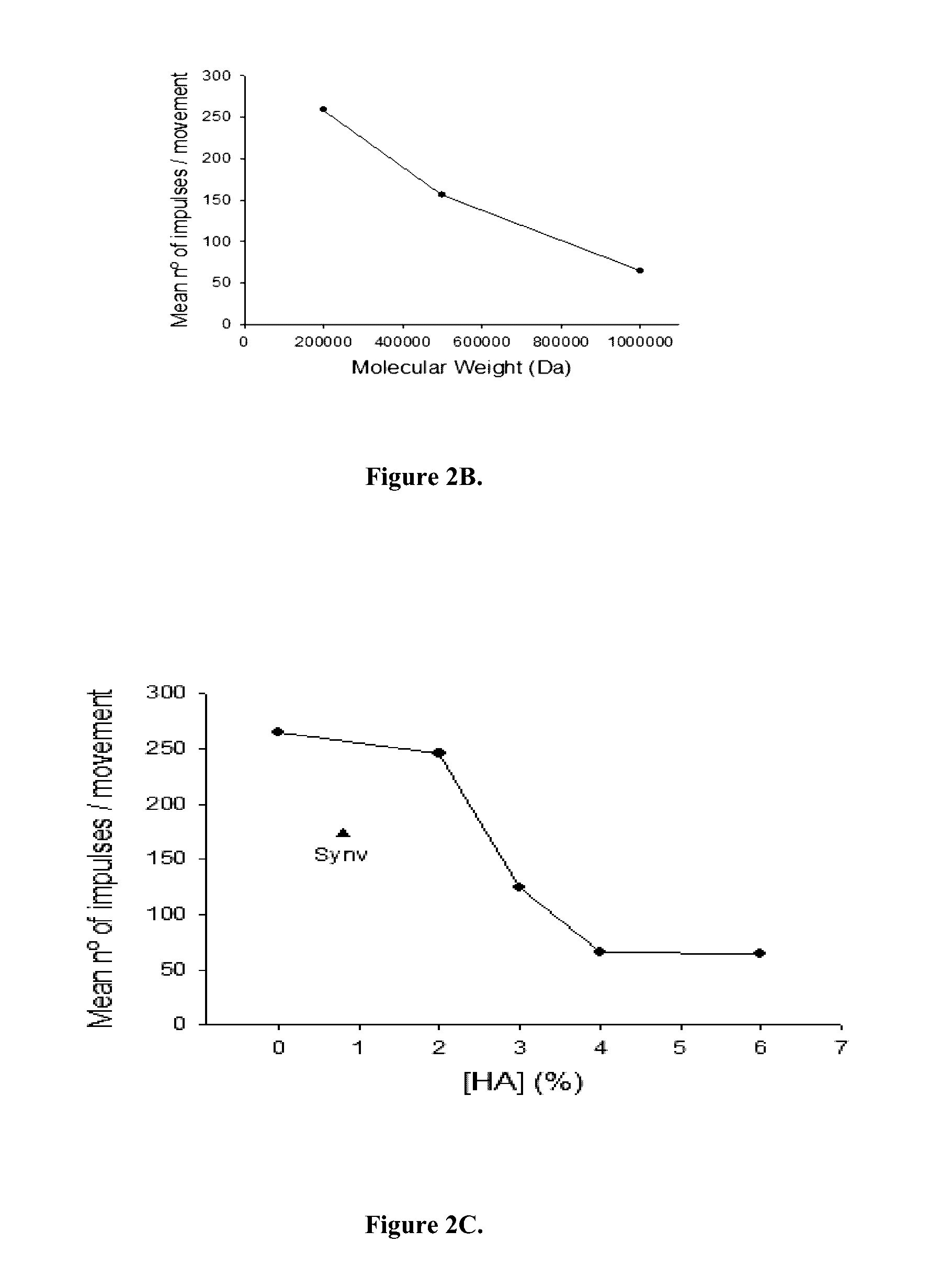 Compositions of hyaluronan with high elasticity and uses thereof