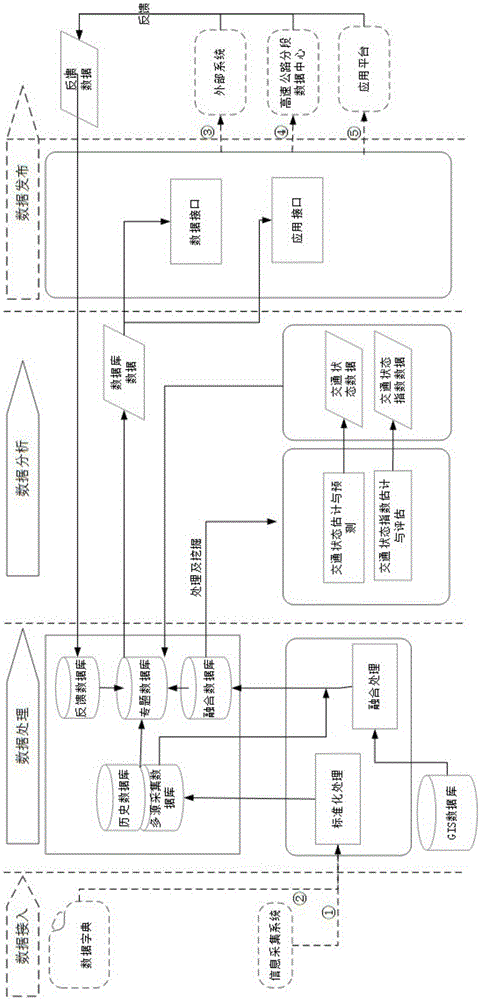 Provincial highway operation management data center system and implementation method thereof