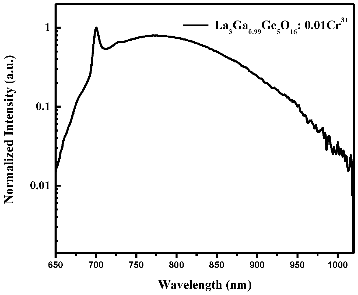 Fluorescent material, preparation method thereof, optoelectronic device and method for manufacturing optoelectronic device