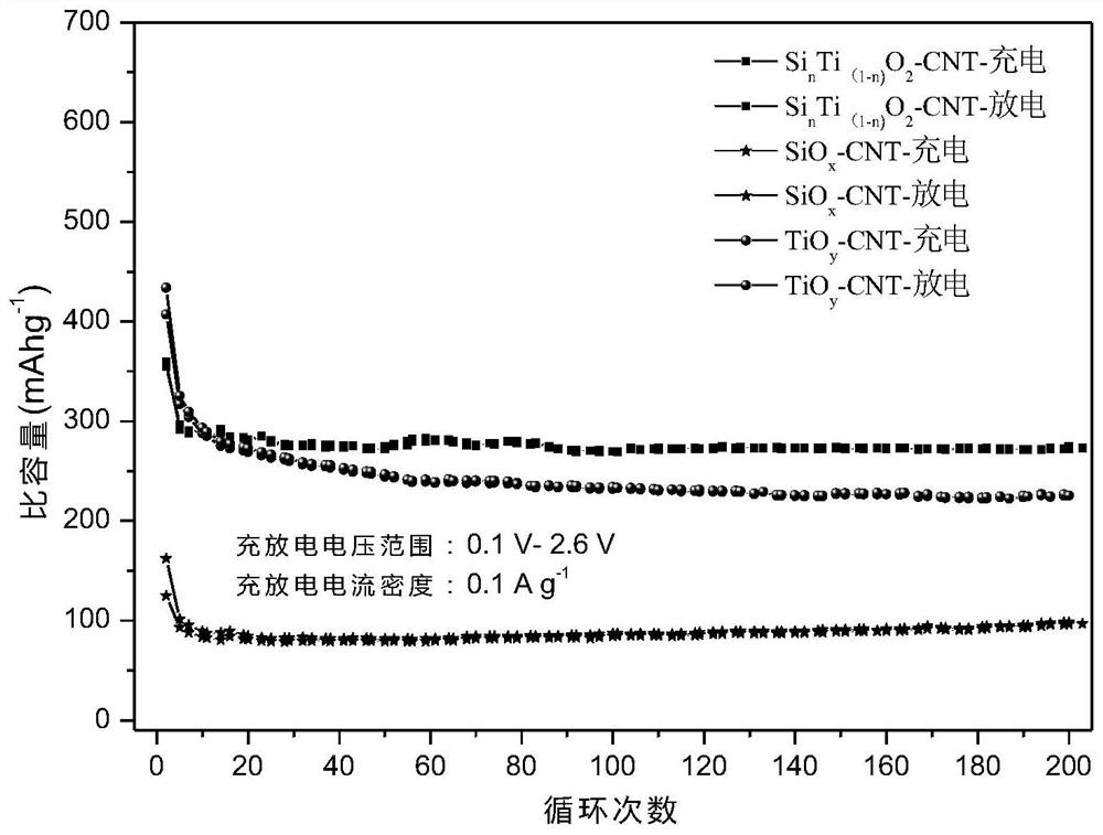 A method for preparing titanium-silicon polymer oxide composite lithium-ion battery negative electrode material by thermal decomposition of organic titanium-silicon polymer
