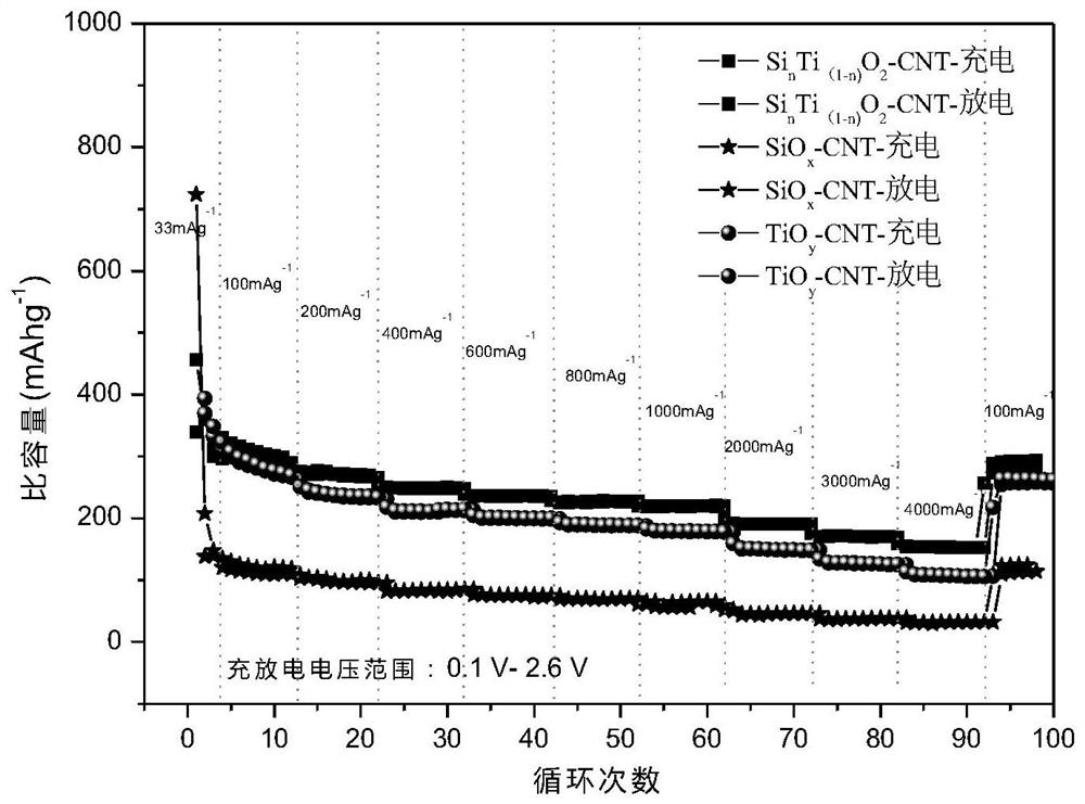 A method for preparing titanium-silicon polymer oxide composite lithium-ion battery negative electrode material by thermal decomposition of organic titanium-silicon polymer
