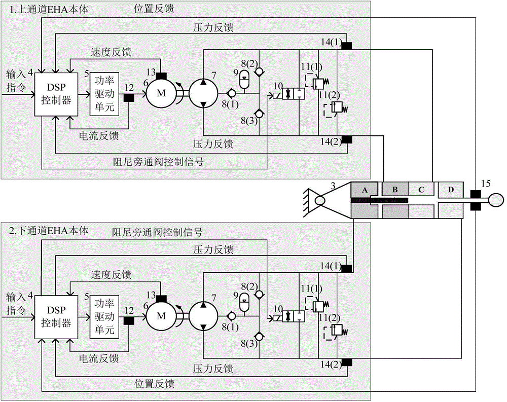 Double-redundancy electro-hydrostatic actuator (EHA)