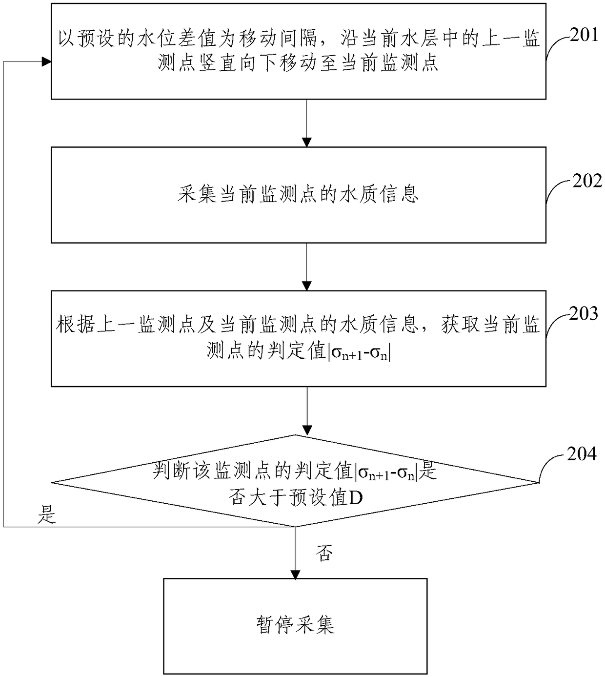 A three-dimensional layered monitoring method and system for water quality