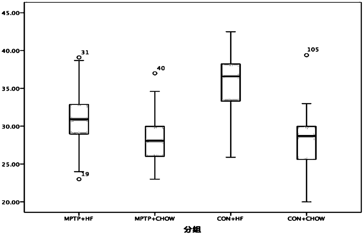 Application of MPTP (1-Methyl-4-Phenyl-1,2,3,6-Tetrahydropyridine) and/or derivatives thereof in preparation of blood glucose control medicines