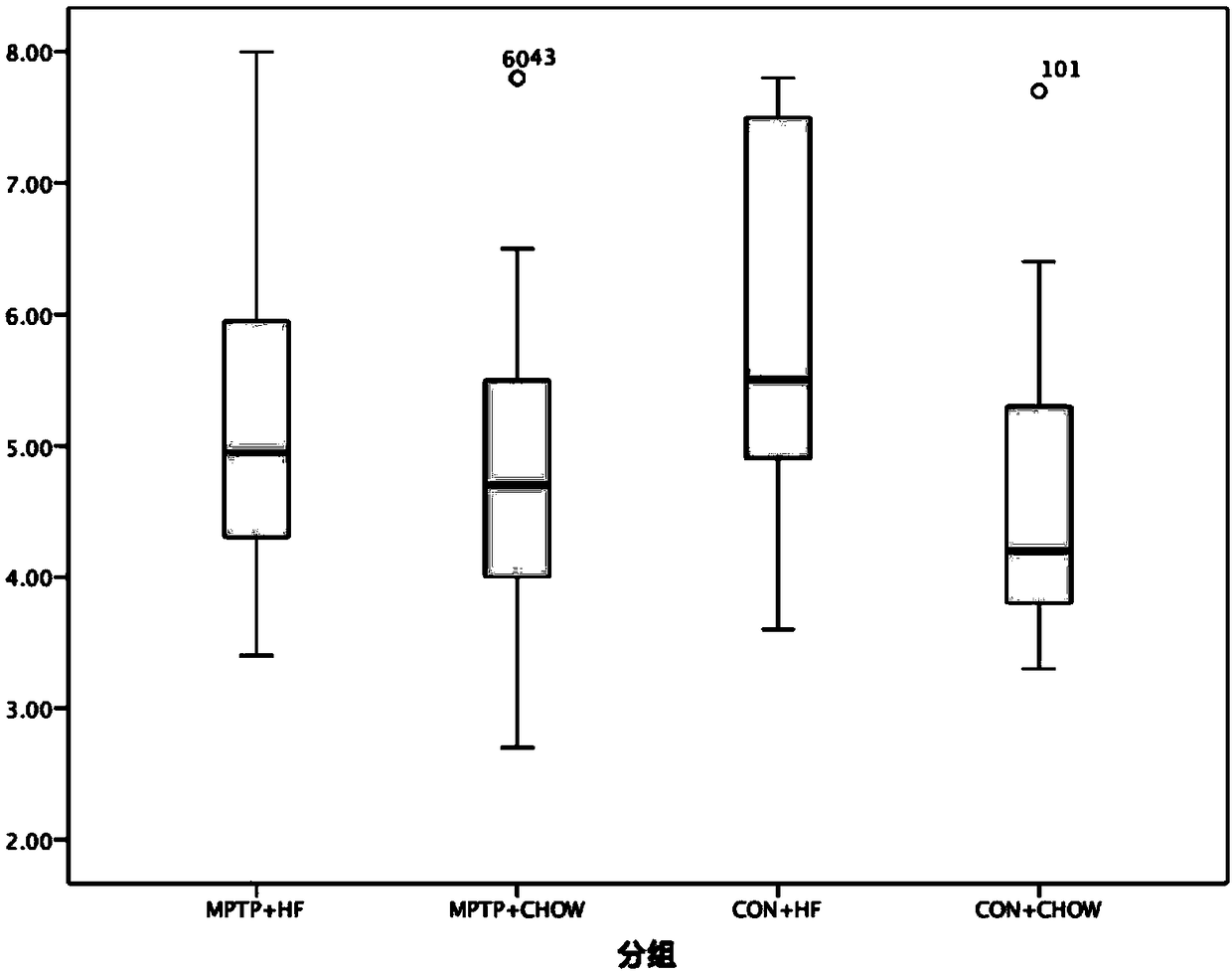 Application of MPTP (1-Methyl-4-Phenyl-1,2,3,6-Tetrahydropyridine) and/or derivatives thereof in preparation of blood glucose control medicines