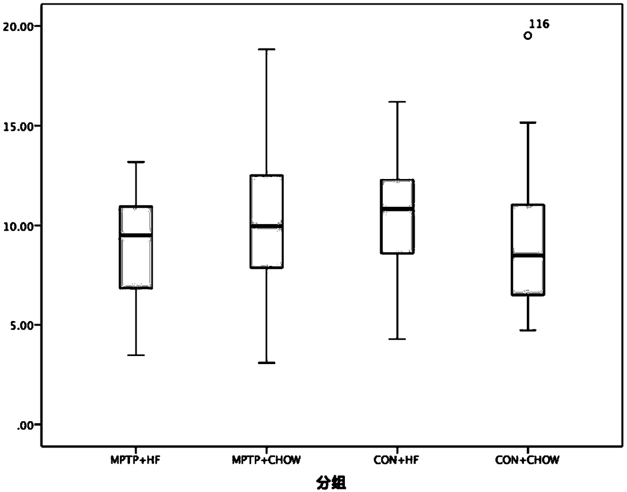 Application of MPTP (1-Methyl-4-Phenyl-1,2,3,6-Tetrahydropyridine) and/or derivatives thereof in preparation of blood glucose control medicines