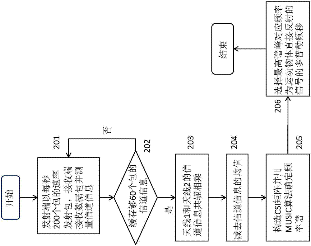 Wireless signal Doppler frequency shift method for determining moving object direction reflection