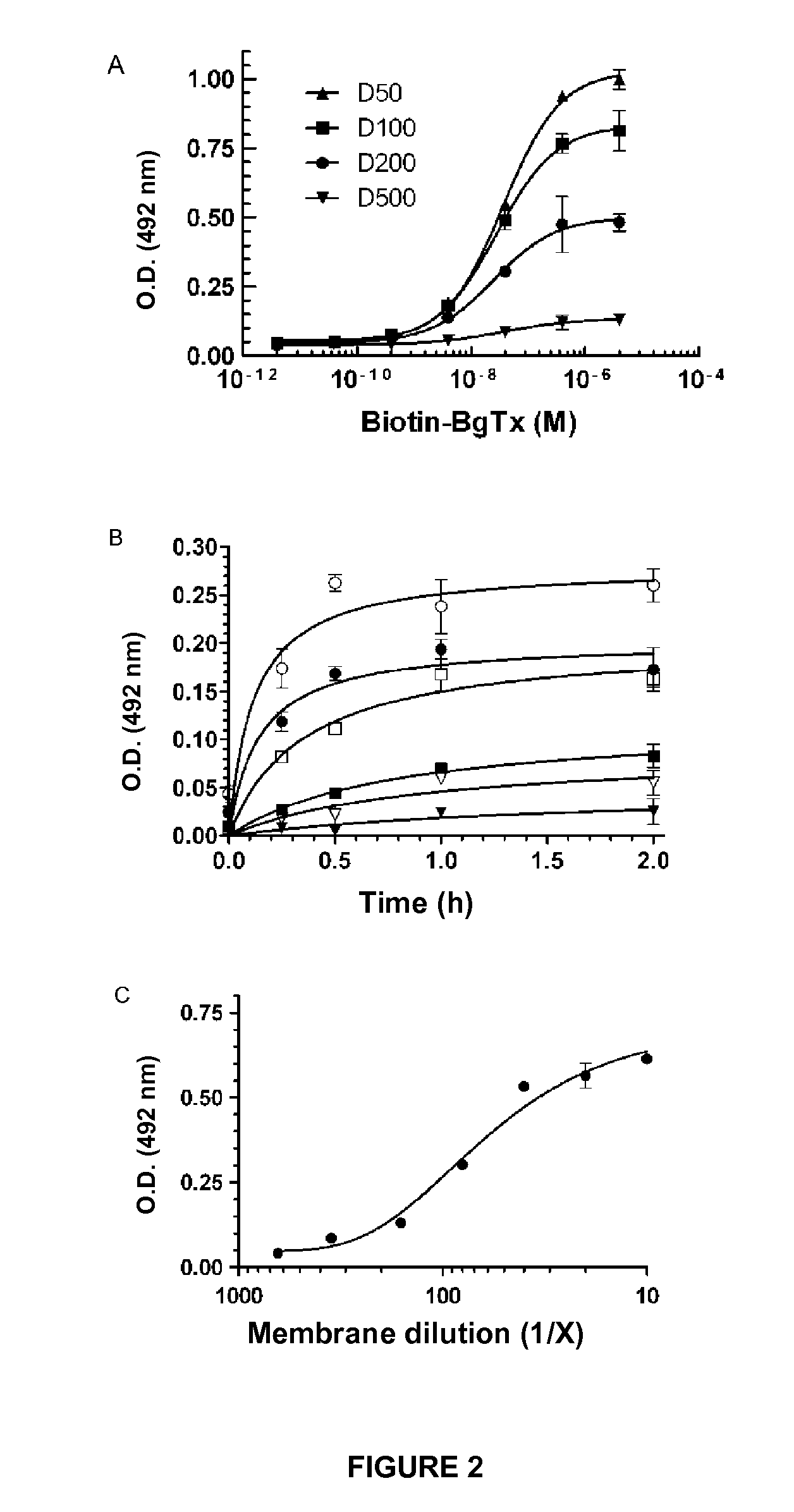 Method for manufacturing an analysis substrate, and use thereof for detecting toxins