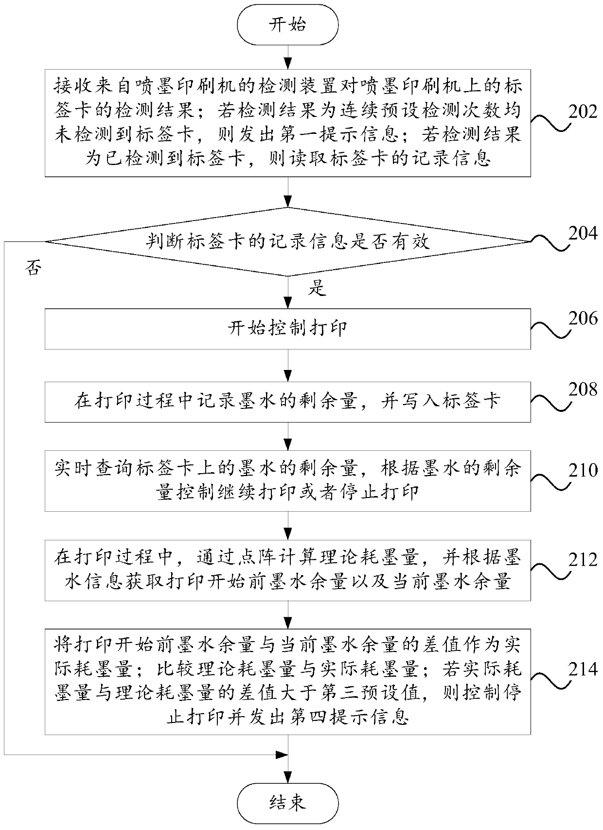 Printing control method, control device and computer equipment of inkjet printing machine
