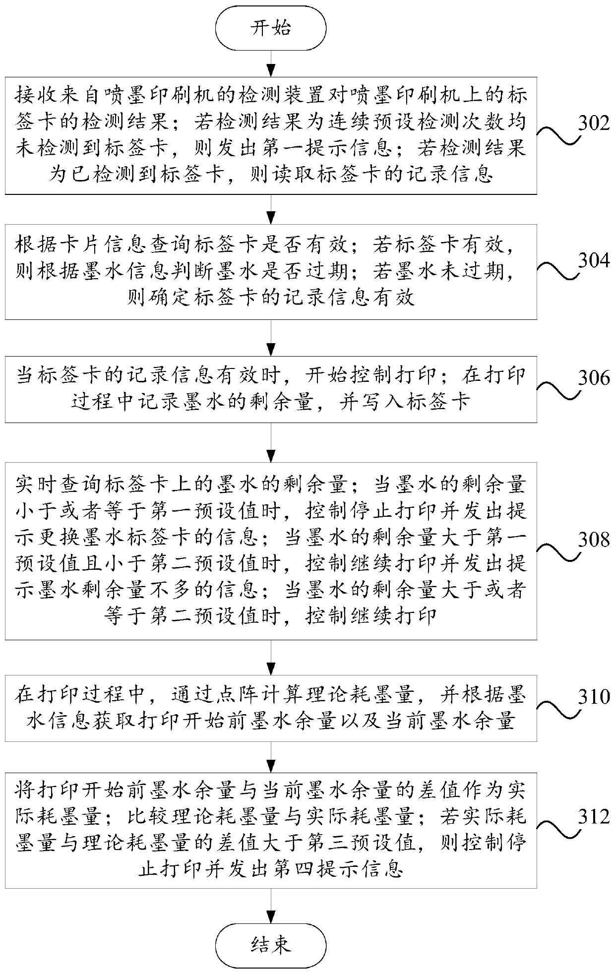 Printing control method, control device and computer equipment of inkjet printing machine