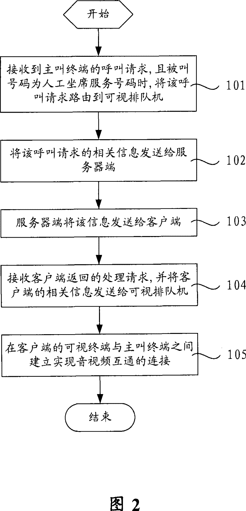 Manual call processing method and manual dispatching video call system