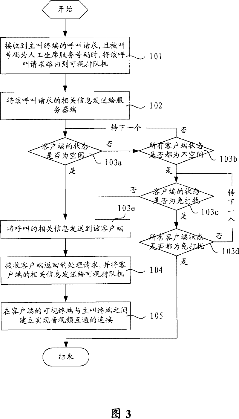Manual call processing method and manual dispatching video call system