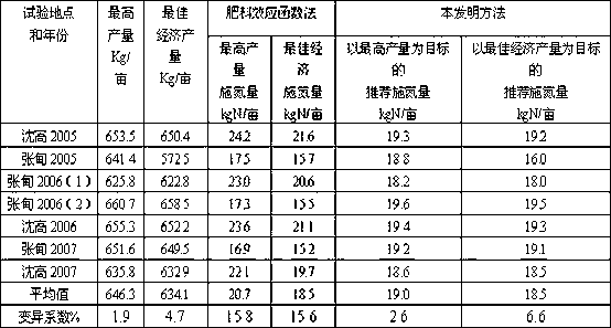 Method for forecasting application amount of rice nitrogen fertilizer