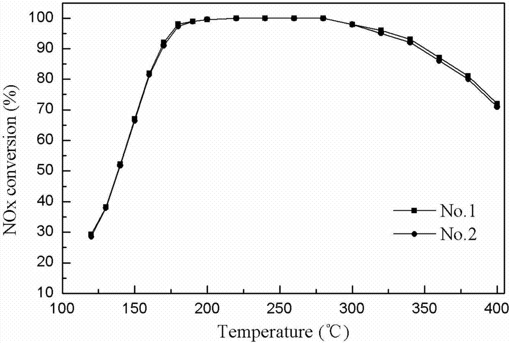 Preparation method of low-temperature sulfur-resistant and water-resistant denitration catalyst